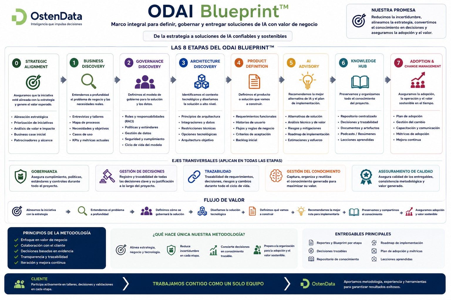 Infografía del ODAI Blueprint™: las 8 etapas, los ejes transversales, el flujo de valor, los principios y los entregables